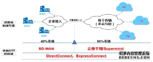SD-WAN行业靠谱生产厂家分析与评估